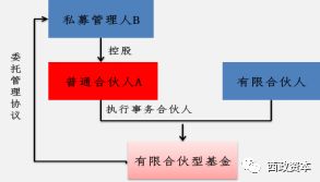私募基金架构创新与合规路径 多GP受托管理模式及非持牌发行方案探讨